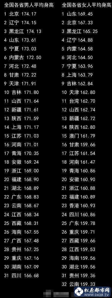 各省男女平均身高表.jpg